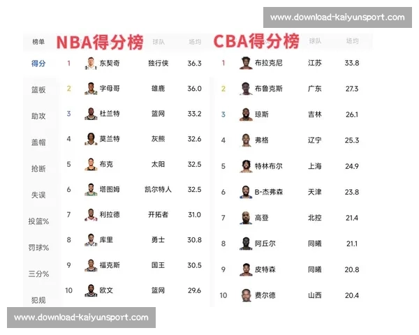 CBA 与 NBA 的差距在哪里？深度对比分析